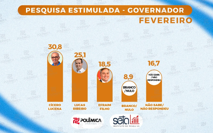 Polêmica Paraíba: pesquisa SETA aponta que diferença de Cícero para Lucas cai para 5,7% - VEJA OS NÚMEROS