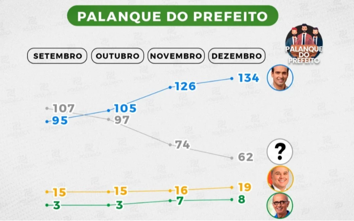 VOTOS DOS 223 PREFEITOS: Lucas Ribeiro se aproxima dos 150 apoios - Veja os números do último mês