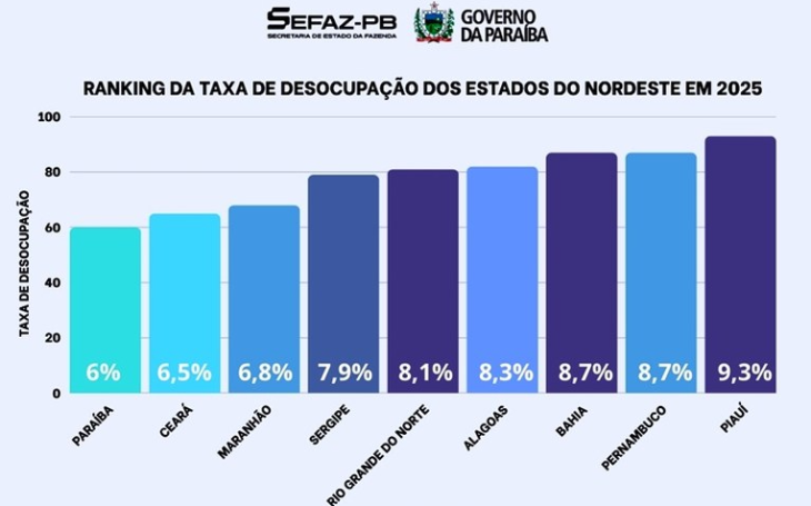 Paraíba reduz desocupação para 6% em 2025 e registra a menor taxa do Nordeste e da série histórica do PNAD, revela IBGE