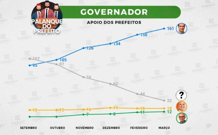 VOTOS DOS 223 PREFEITOS: Em 30 dias Lucas ganha 11 e passa para 161 apoios, Cícero ganha 1 e chega a 12 e Efraim fica estagnado com 18